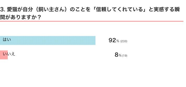 ねこのきもちWEB MAGAZINE『猫の生態・行動に関するアンケートvol.09』
