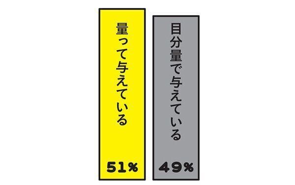 フードを量って与えていますか？