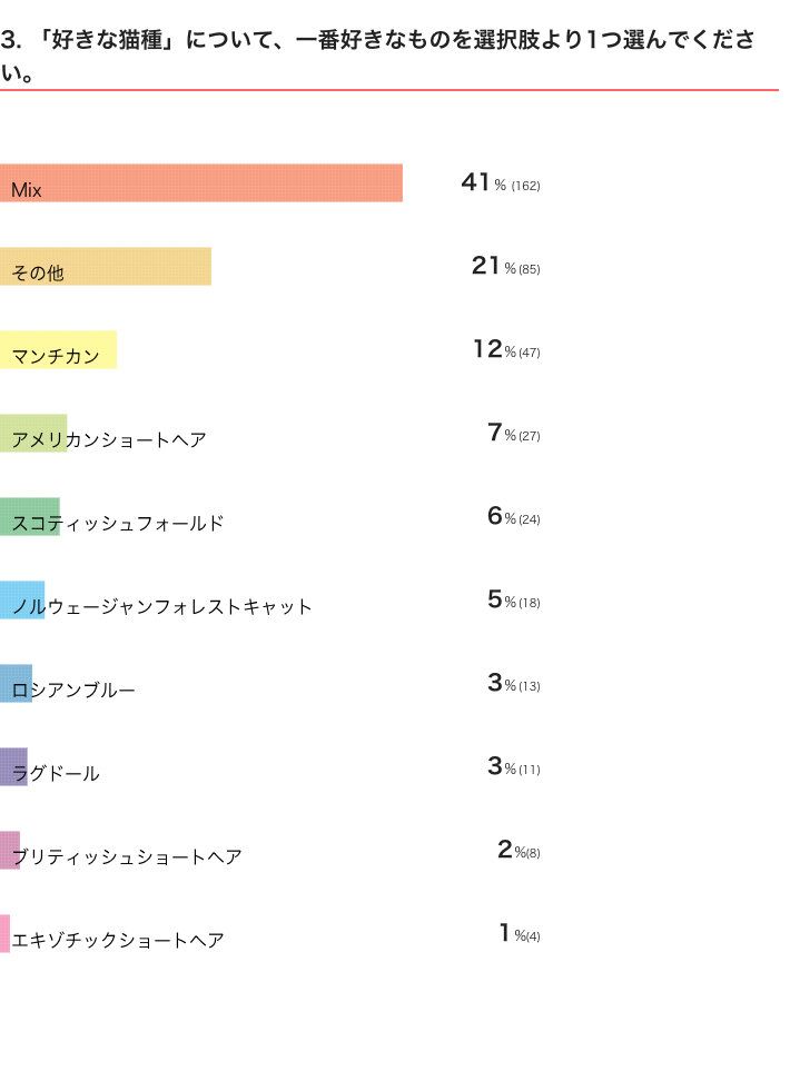 ねこのきもちWEB MAGAZINE　猫の毛柄・猫種に関するアンケートvol.01