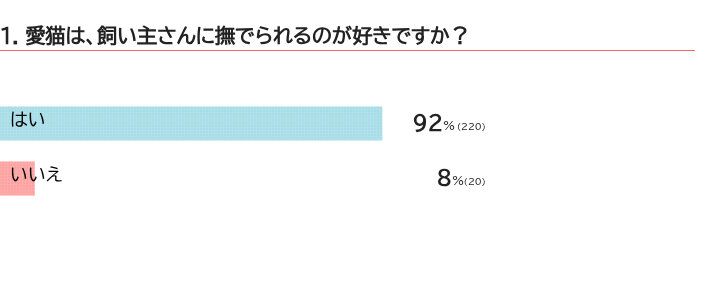 愛猫は撫でられるのが好きですか？