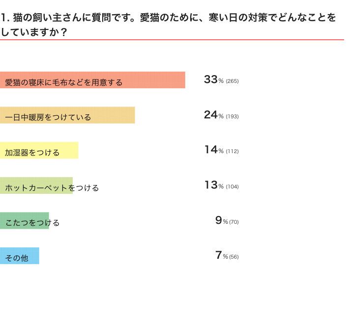 ねこのきもちWEB MAGAZINE『愛猫への寒さ対策に関するアンケートvol.01』　400件の回答