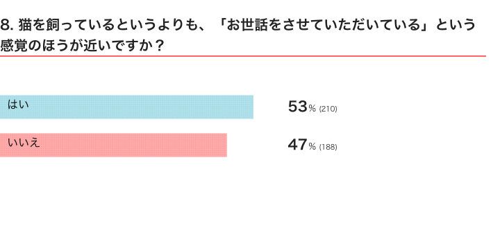 ねこのきもちWEB MAGAZINE　「猫あるある」に関するアンケートvol.06