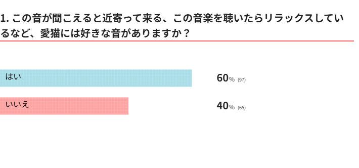 愛猫には好きな音がある？