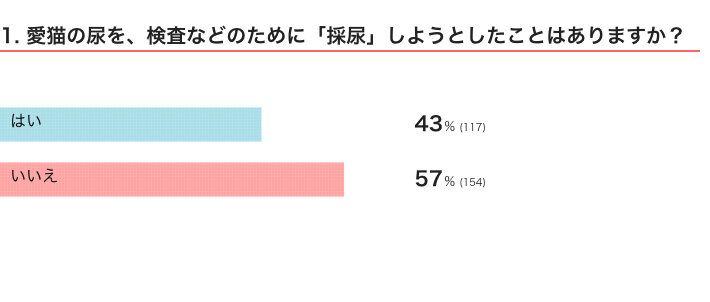ねこのきもちWEB MAGAZINE『猫の採尿に関するアンケートvol.01』　271件の回答
