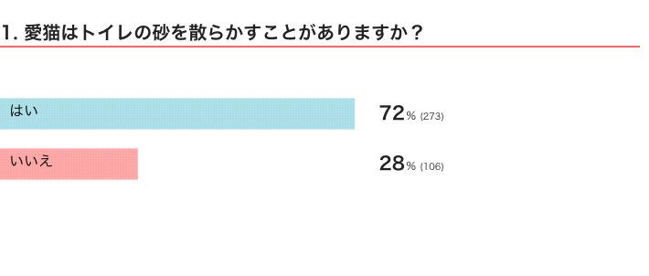 ねこのきもちWEB MAGAZINE『猫のトイレに関するアンケートvol.01』　379件の回答