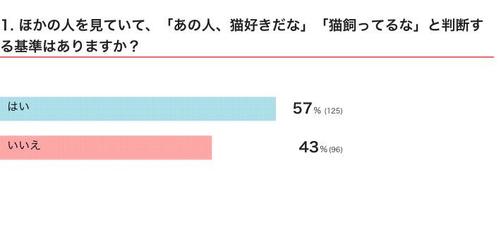 ねこのきもちWEB MAGAZINE『猫好きな人の特徴に関するアンケートvol.01』　
