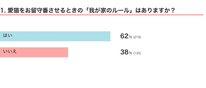 ねこのきもちWEB MAGAZINE『猫の留守番に関するアンケートvol.02』　355件の回答
