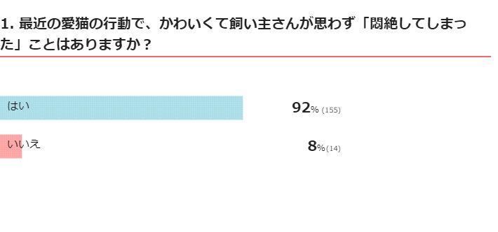 ねこのきもちWEB MAGAZINE 『「猫飼いあるある」に関するアンケートvol.18』　回答169件
