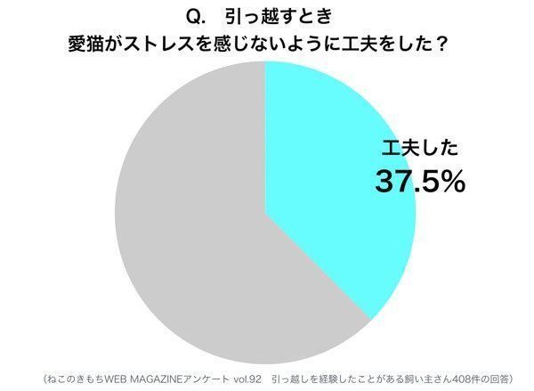 アンケート調査：引っ越し時の対策