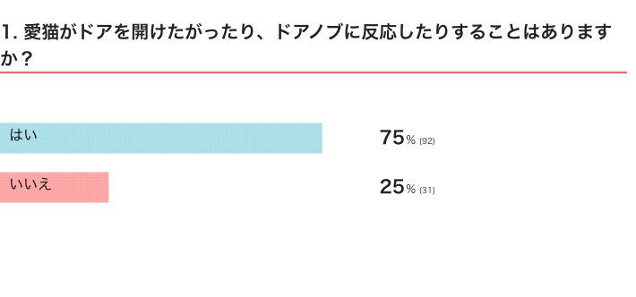 愛猫がドアを開けたがったり、ドアノブに反応したりすることはある？
