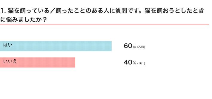 ねこのきもちWEB MAGAZINE　「猫飼いあるある」に関するアンケートvol.04