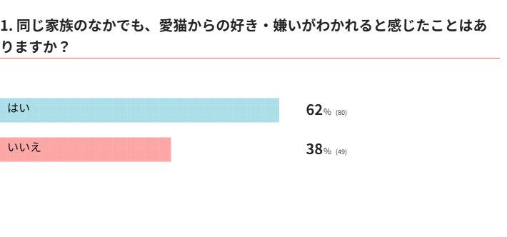 同じ家族でも愛猫の好き・嫌いがわかれますか？