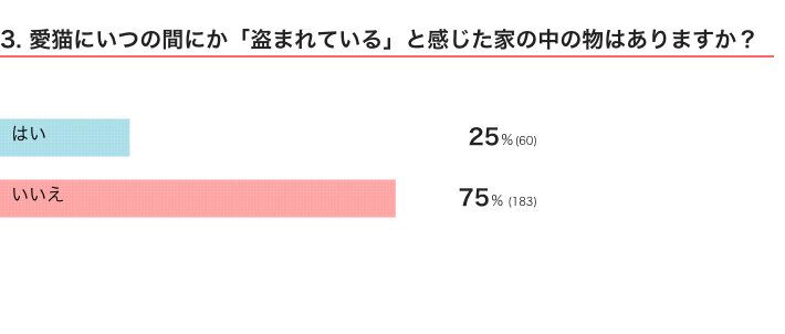 ねこのきもちWEB MAGAZINE『猫の行動に関するアンケートvol.13』
