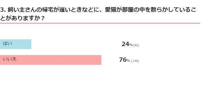 ねこのきもちWEB MAGAZINE 『猫の行動に関するアンケートvol.07』　回答178件