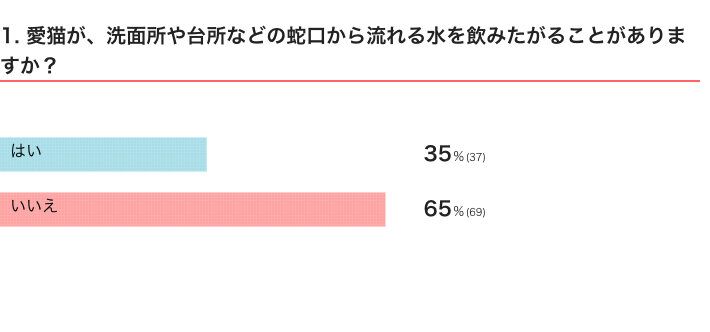 ねこのきもちWEB MAGAZINE『愛猫と水に関するアンケート』