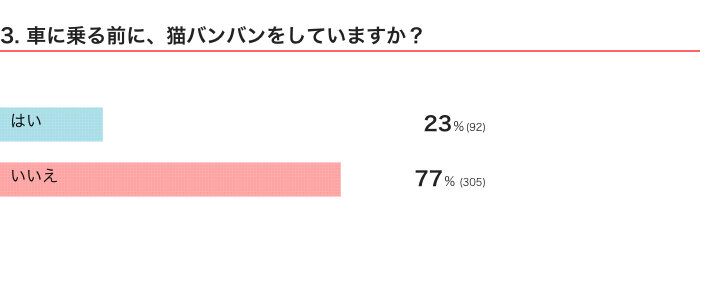 ねこのきもちWEB MAGAZINE　「猫飼いあるある」に関するアンケートvol.07