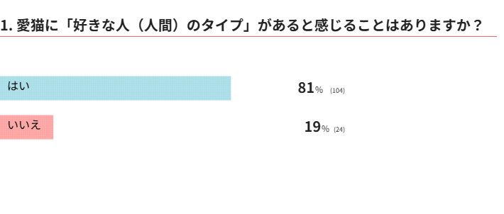 猫の「好きな人のタイプ」に関するアンケート結果