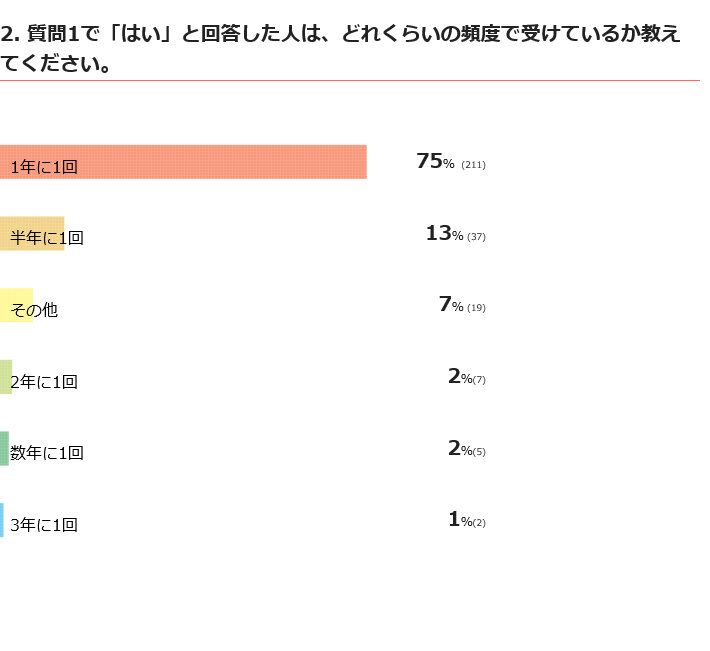 猫の健康診断はどれくらいの頻度で受けている？
