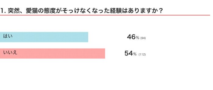 愛猫の態度がそっけなくなった経験はある?
