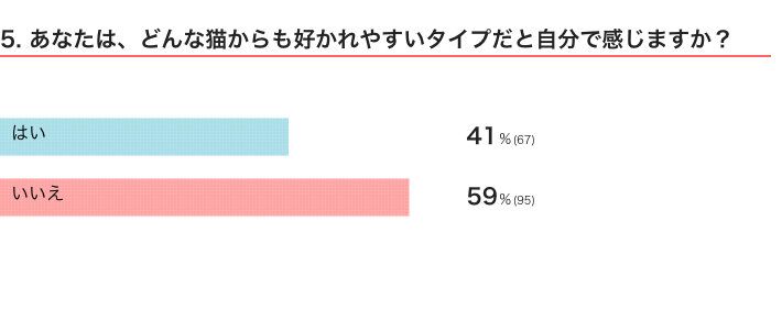ねこのきもちWEB MAGAZINE『猫飼いさんの体験談に関するアンケートvol.01』
