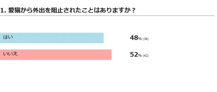 愛猫から外出を阻止されたことはある？