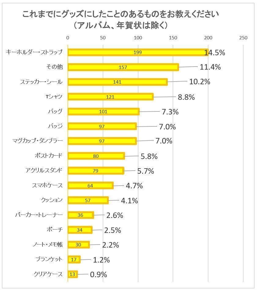 グッズにしたもののあるもの