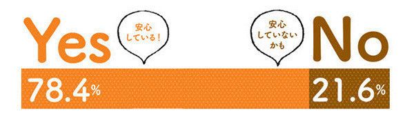 グラフ：人のそばで寝ることが多い？