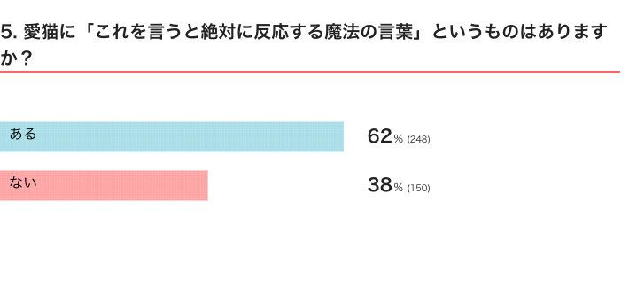 ねこのきもちWEB MAGAZINE　「猫あるある」に関するアンケートvol.06　400件の回答