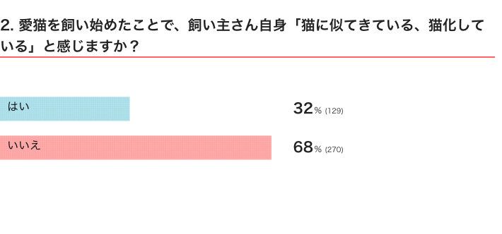 ねこのきもちWEB MAGAZINE『「猫飼いあるある」に関するアンケートvol.16』　400件の回答