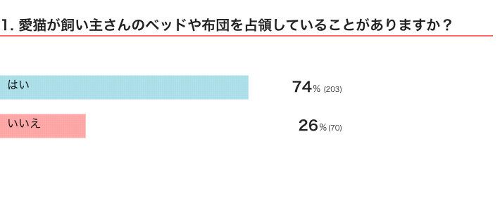 ねこのきもちWEB MAGAZINE『「猫飼いあるある」に関するアンケートvol.19』
