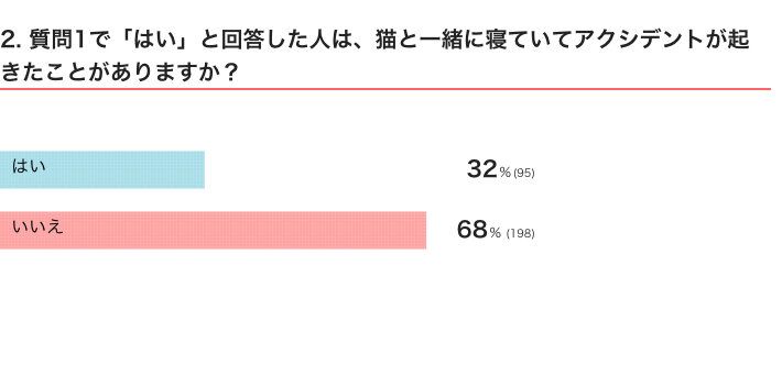 ねこのきもちWEB MAGAZINE『「猫飼いあるある」に関するアンケートvol.14』　397件の回答