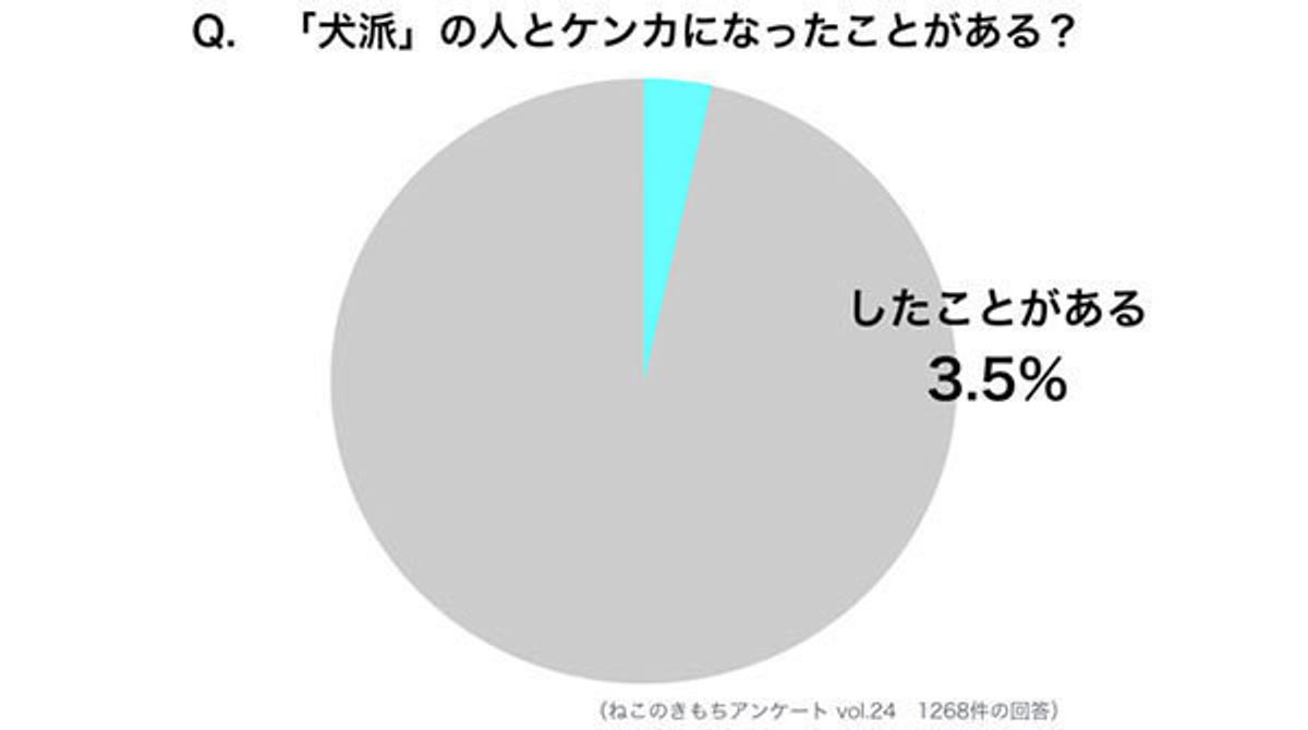 猫派にとって犬派は永遠のライバルって言われるけど その実態を調査してみた ねこのきもちweb Magazine 猫派にとって犬派は永遠のライバルって言われるけど その実態を調査してみた ねこのきもちweb Magazine