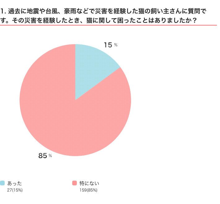 ねこのきもちWEB MAGAZINE　猫の防災に関するアンケートvol.01