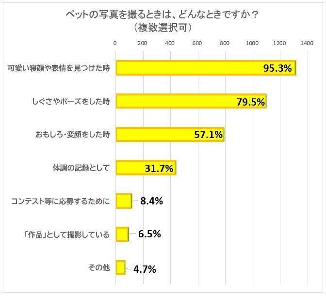 ペットの写真を撮るときは、どんなときですか？（複数選択可）														