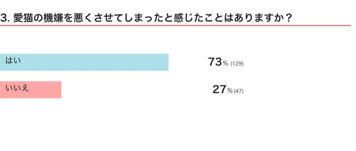ねこのきもちWEB MAGAZINE『猫飼いさんの体験談に関するアンケートvol.02』