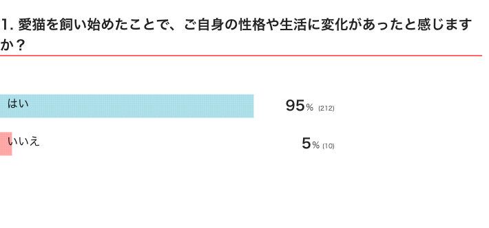 猫を飼ってからどんな変化があった？