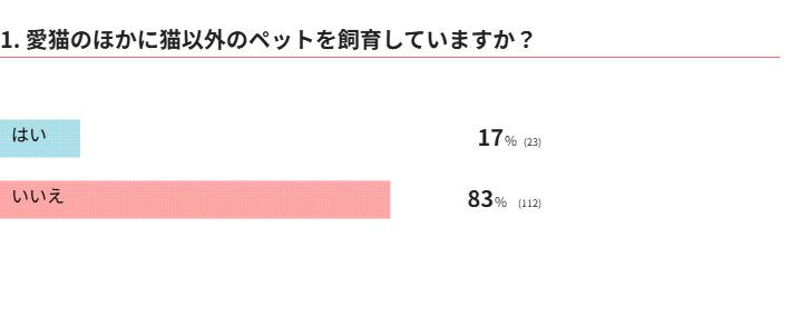 愛猫のほかに猫以外のペットを飼育していますか？