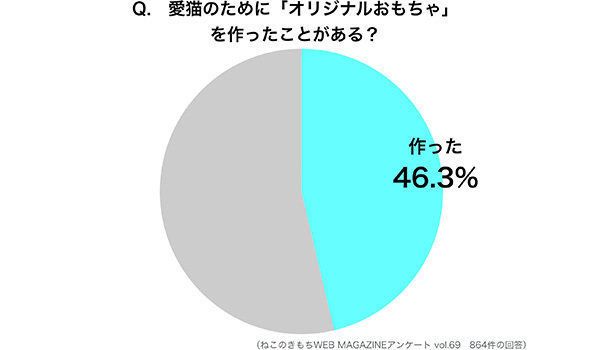 愛猫のために「オリジナルおもちゃ」を作ったことのある人の割合