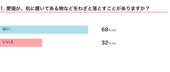 ねこのきもちWEB MAGAZINE『物をわざと落とす猫の行動に関するアンケートvol.15』