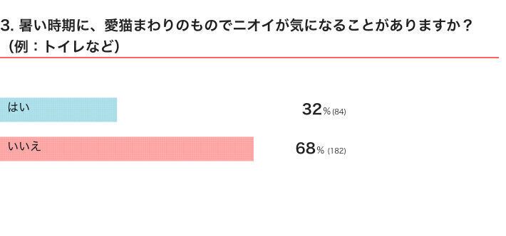 ねこのきもちWEB MAGAZINE『暑い時期の猫の行動、お世話に関するアンケートvol.01』