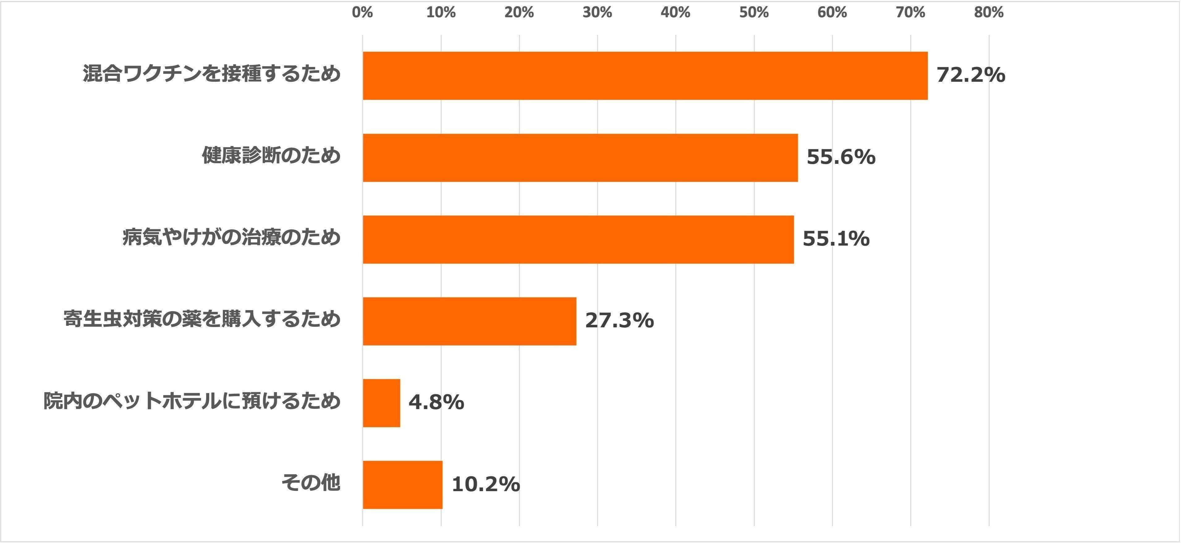 アンケートのグラフ