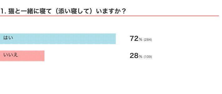 ねこのきもちWEB MAGAZINE『「猫飼いあるある」に関するアンケートvol.14』　397件の回答