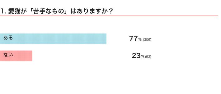 ねこのきもちWEB MAGAZINE　猫の生態に関するアンケート