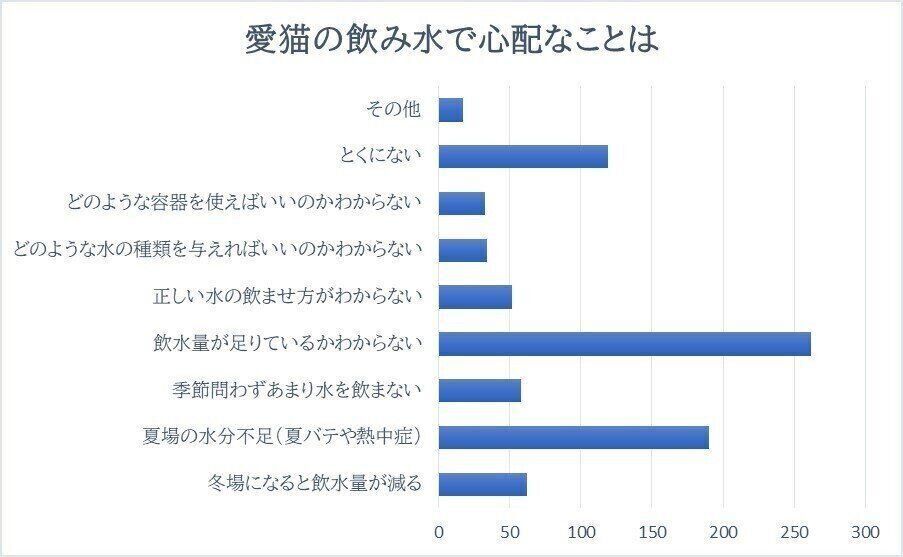 愛猫の飲み水で心配なことは
