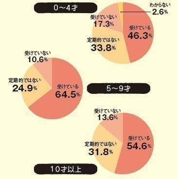 画像／「ねこのきもち」2018年３月号『イマドキ猫の健康事情』（再現）