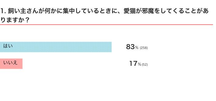 ねこのきもちWEB MAGAZINE『飼い主さんに対する猫の行動に関するアンケートvol.01』　310件の回答
