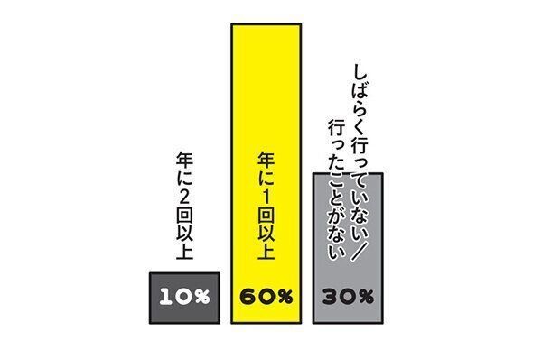どれくらいの頻度で愛猫に健康診断を受けさせていますか？
