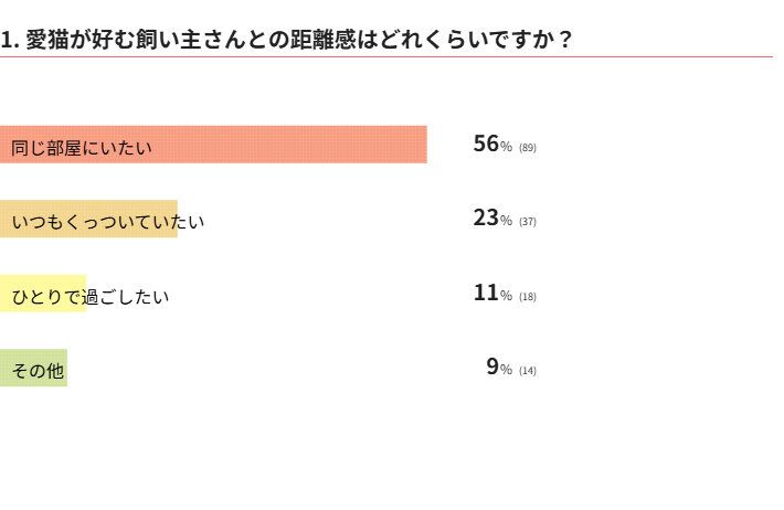 愛猫が好む飼い主さんとの距離感はどれくらいですか？