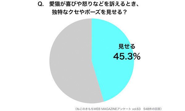 独特なクセやポーズを見せる猫の割合