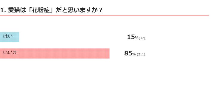ねこのきもちWEB MAGAZINE『猫の花粉症に関するアンケートvol.01』　248件の回答